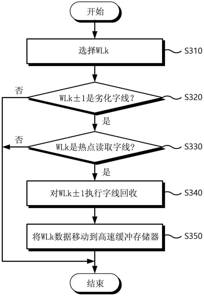 存儲裝置及其回收操作方法與流程