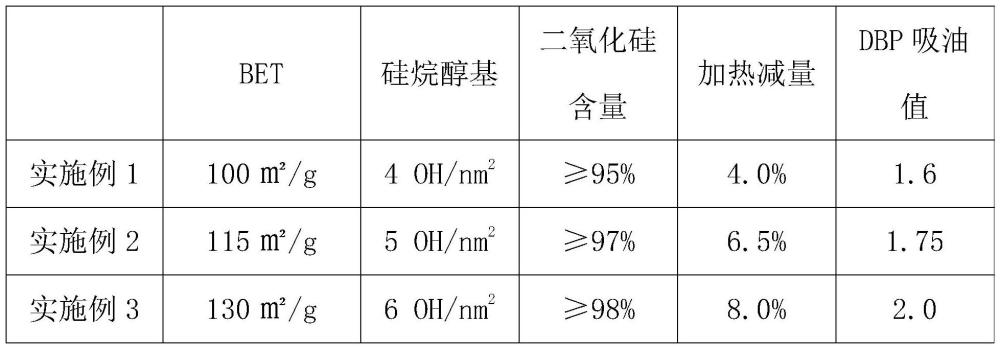 一種橡膠補強通用沉淀二氧化硅制備方法與流程