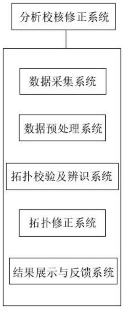 一种基于企业中台配网拓扑数据的分析校核修正系统的制作方法