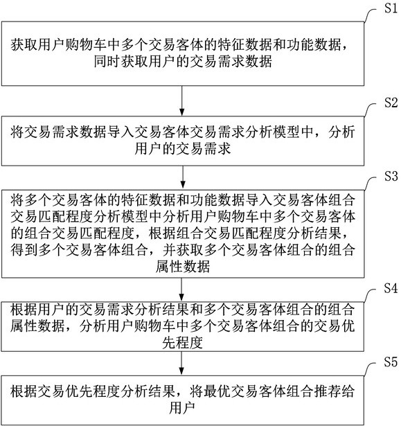 一種基于多交易客體交互的交易管理方法及系統(tǒng)與流程