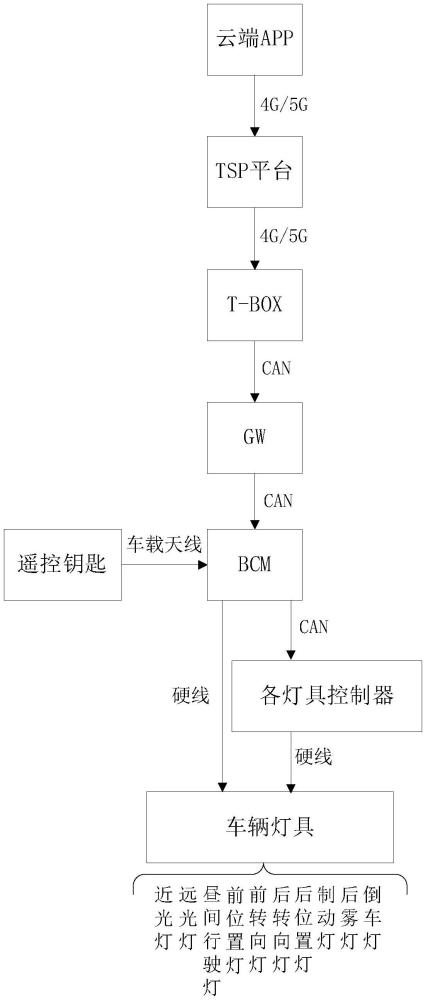 一種用戶自定義的車輛車外燈光秀控制系統(tǒng)及控制方法與流程