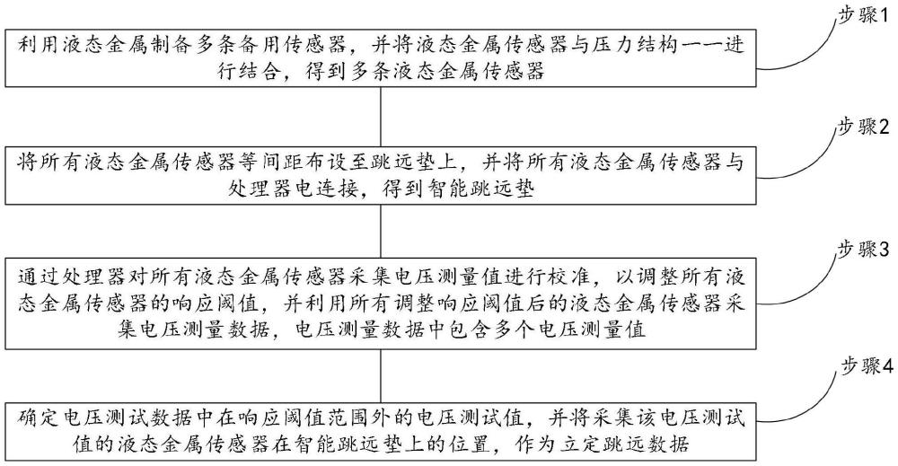 一种基于智能跳远垫的立定跳远数据获取方法