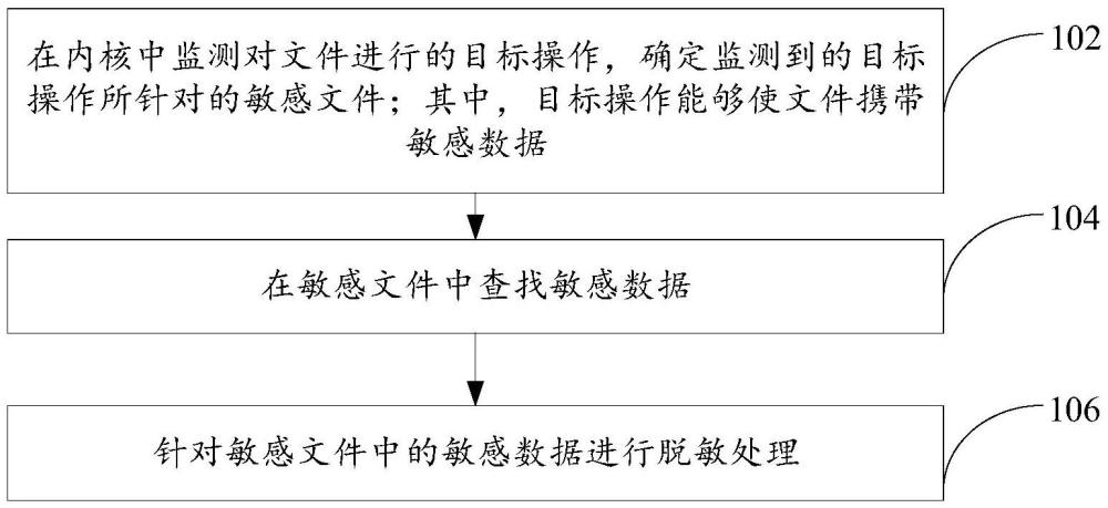 數(shù)據(jù)脫敏方法及裝置、計(jì)算設(shè)備、計(jì)算機(jī)可讀存儲(chǔ)介質(zhì)與流程