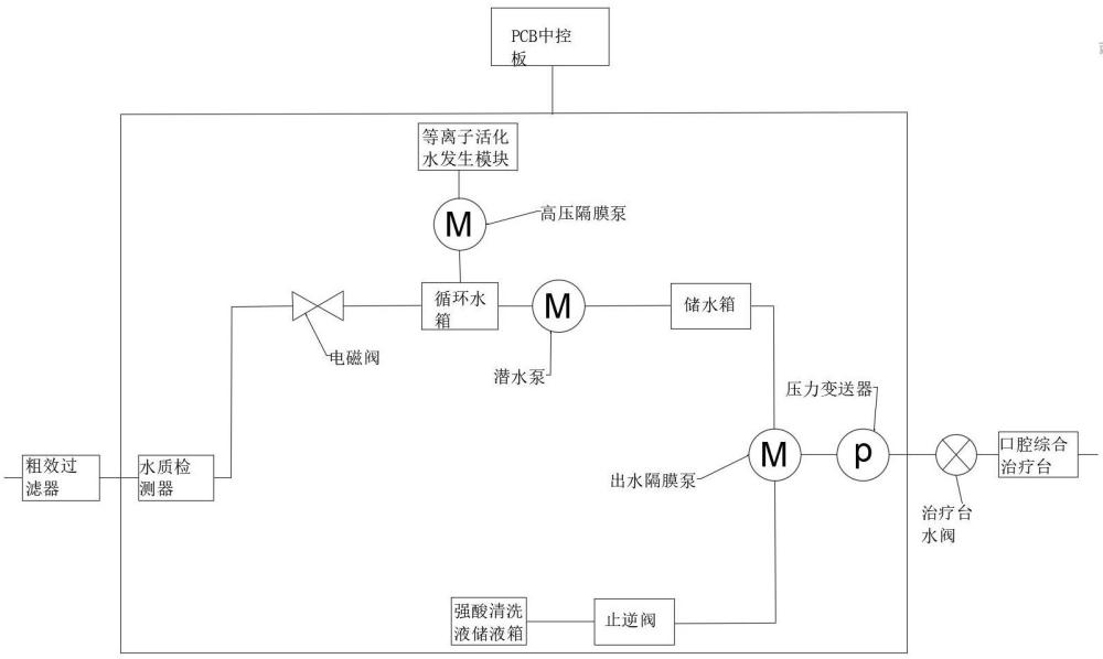 一種口腔綜合治療臺水路復(fù)合型消毒系統(tǒng)及消毒方法與流程