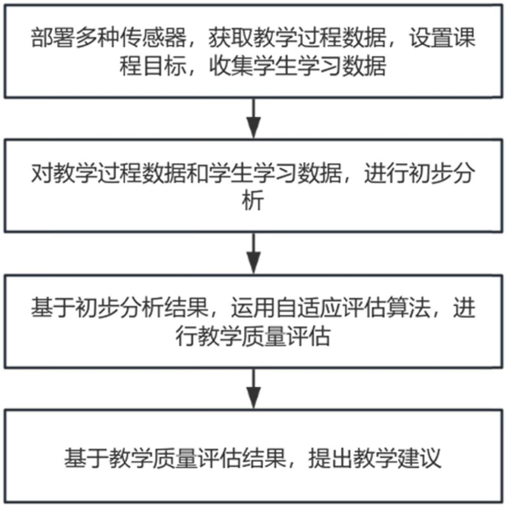 一種室內(nèi)教學(xué)的教學(xué)質(zhì)量評估方法及系統(tǒng)