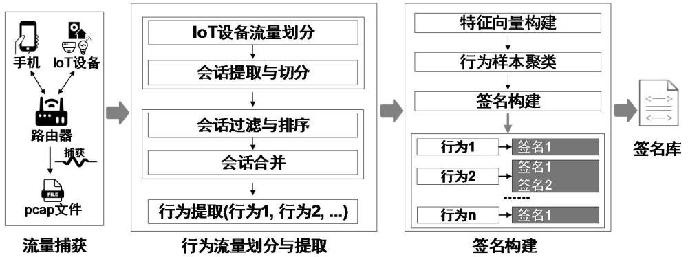 一種IoT設備行為簽名構建方法