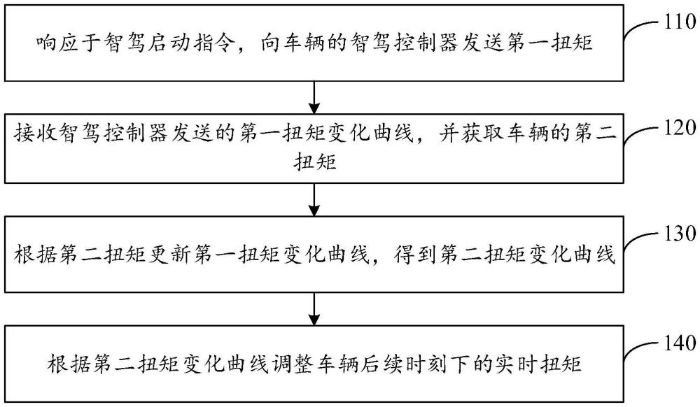 基于調(diào)整扭矩的車輛控制方法、裝置和驅(qū)動控制器與流程