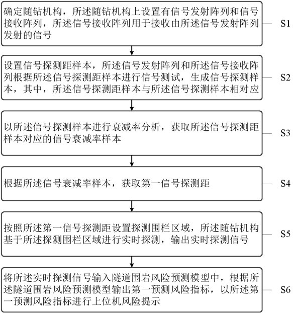 基于人工智能的隨鉆隨測(cè)隧道圍巖預(yù)測(cè)方法及平臺(tái)與流程