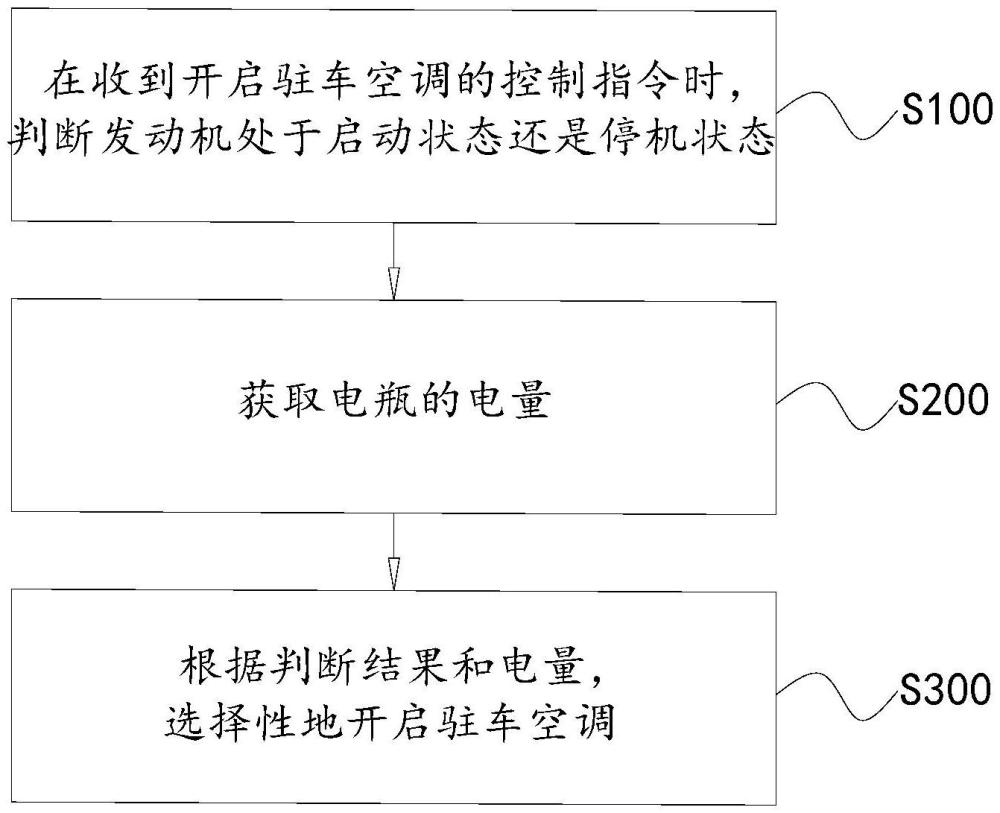 駐車(chē)空調(diào)的控制方法及駐車(chē)空調(diào)與流程