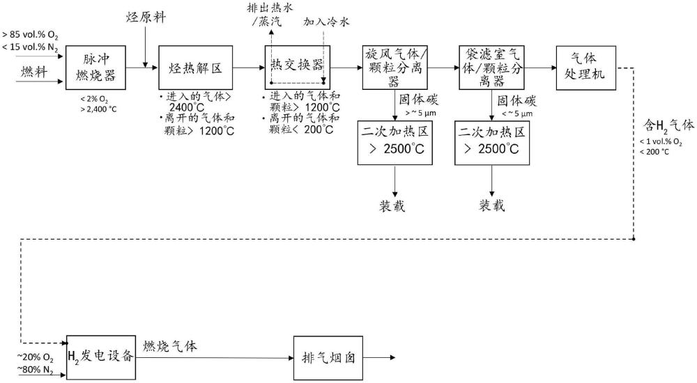 氫和碳的超高溫熱解分離的制作方法