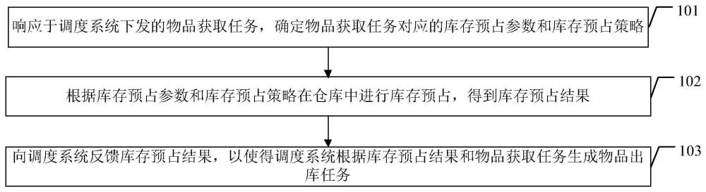 任務(wù)處理方法、裝置、電子設(shè)備和存儲(chǔ)介質(zhì)與流程