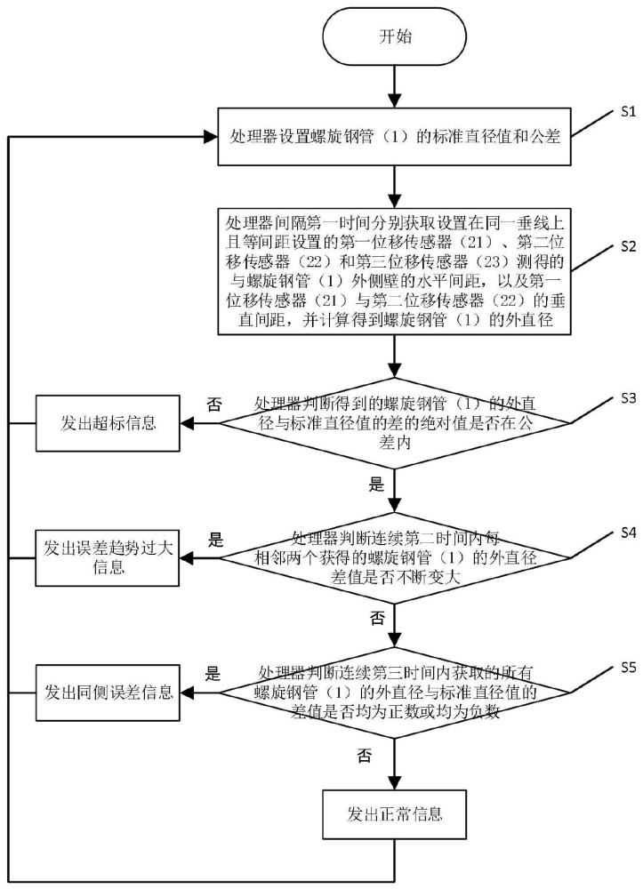 一種螺旋鋼管直徑監(jiān)控預(yù)警裝置及預(yù)警方法與流程