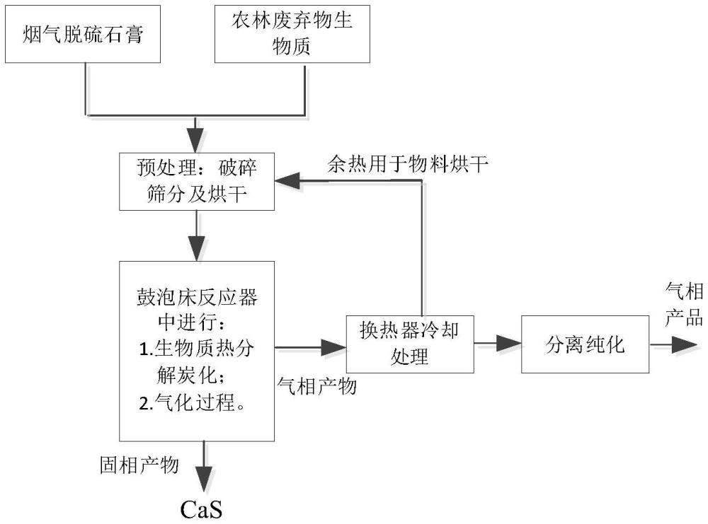 脫硫石膏與農(nóng)林廢棄物聯(lián)合生物質(zhì)氣化制氣的方法及裝置