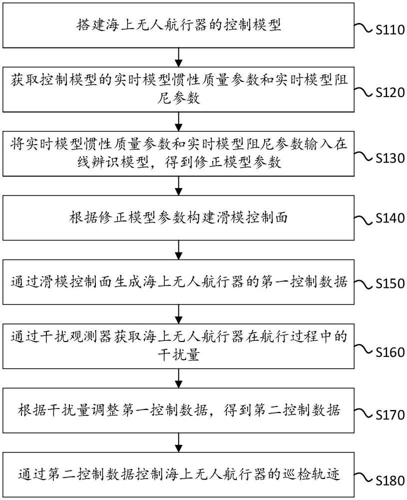 海上無人航行器的控制方法和裝置、電子設(shè)備及存儲介質(zhì)