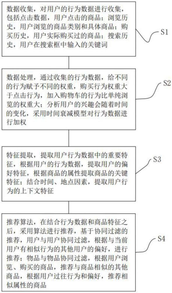 一种结合用户行为数据的兴趣推荐算法的制作方法