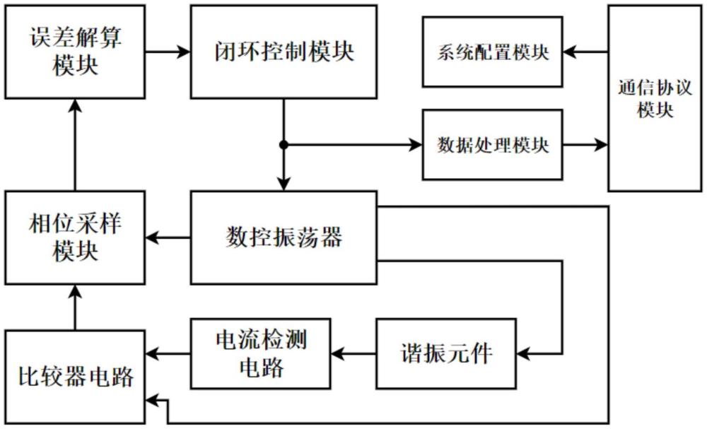 石英振梁加速度計數(shù)字閉環(huán)控制系統(tǒng)及方法