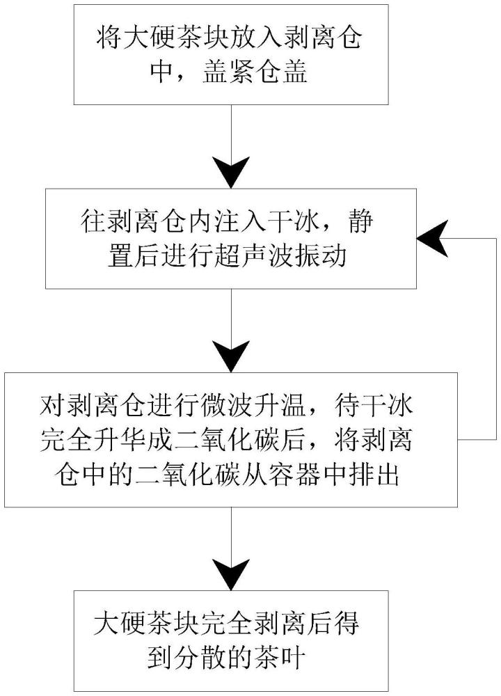 一種茶塊剝離的方法以及裝置與流程