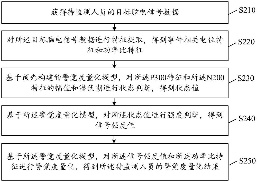 警覺度量化方法、裝置、設備及存儲介質