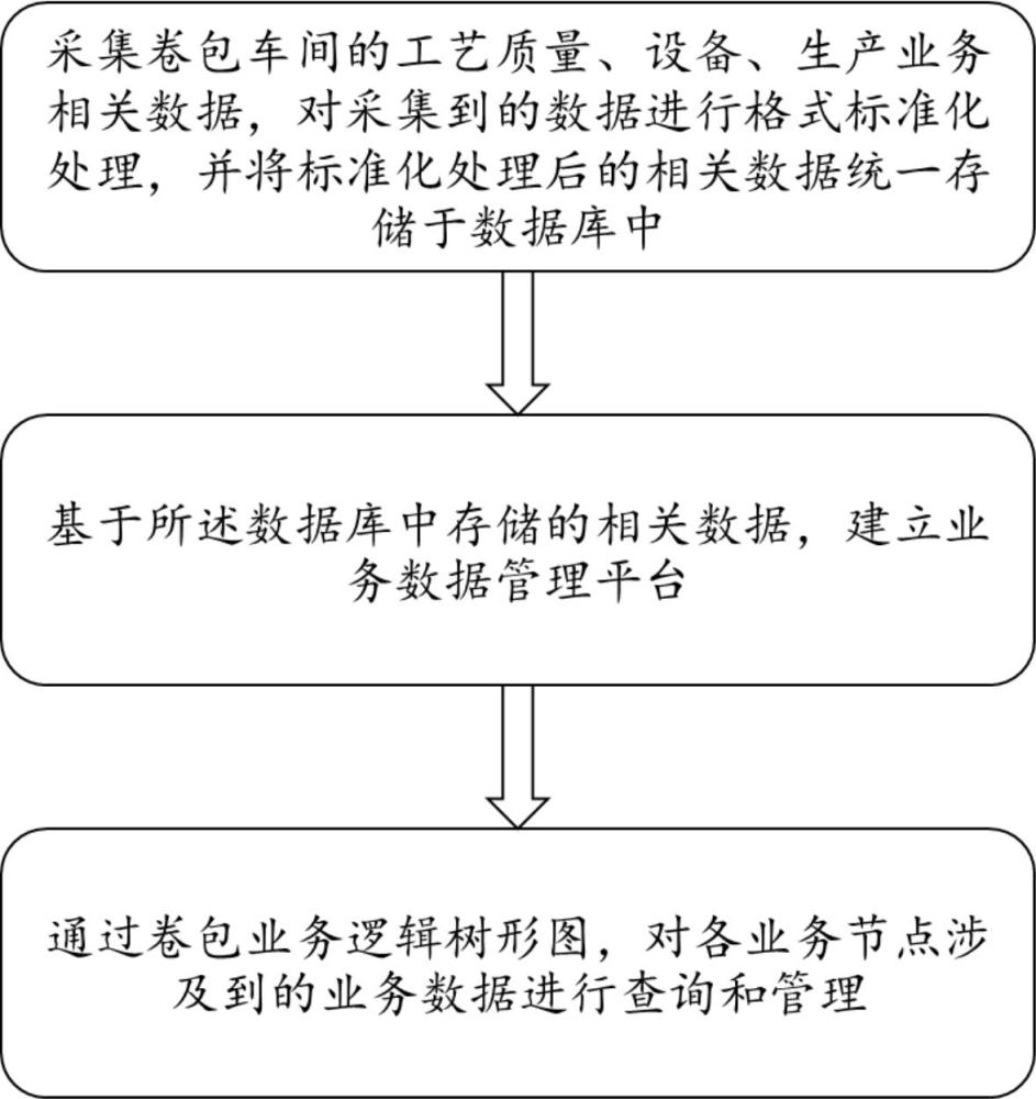 一種卷包車間業(yè)務(wù)數(shù)據(jù)管理方法、系統(tǒng)、設(shè)備及存儲(chǔ)介質(zhì)與流程