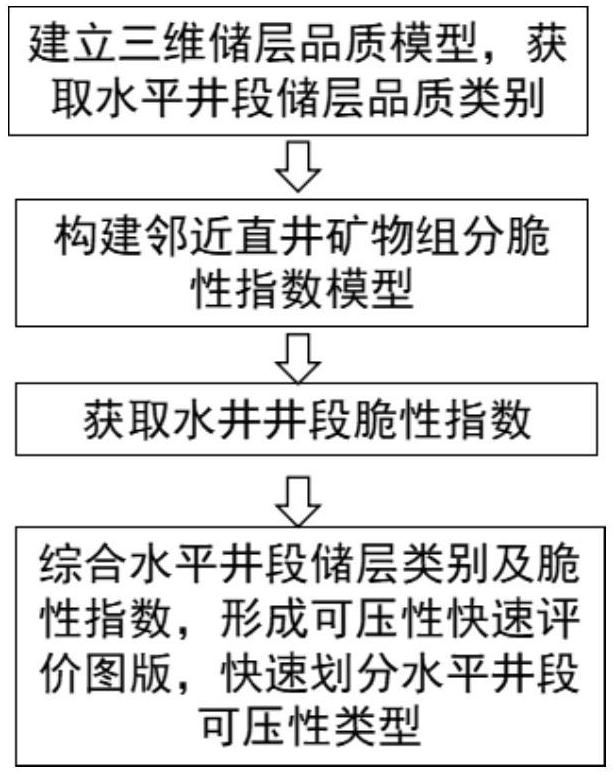 一種致密砂巖氣藏水平井段可壓性快速評價(jià)方法與流程