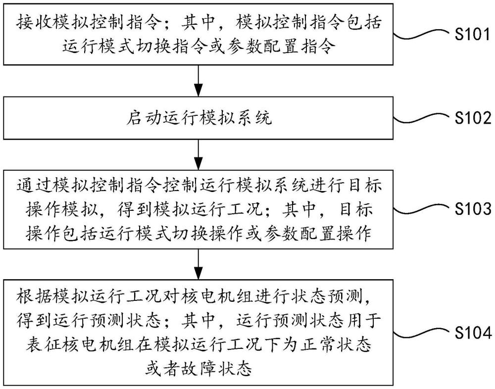 核電廠運行狀態(tài)預測方法、系統(tǒng)、電子設備及存儲介質(zhì)與流程