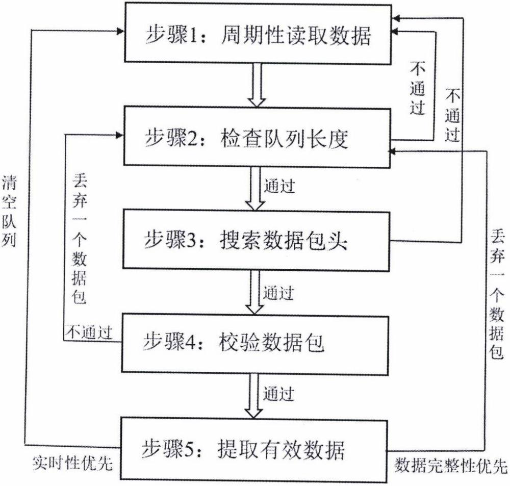 一種基于隊列的數(shù)據(jù)流有效數(shù)據(jù)包實時提取方法