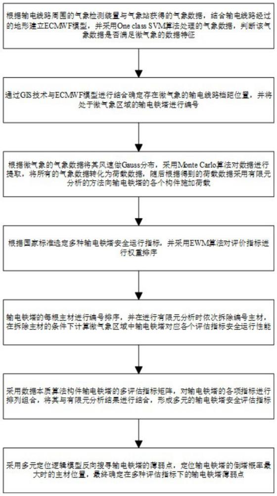 適用于微氣象區(qū)域的輸電線路塔線體系薄弱點定位方法與流程