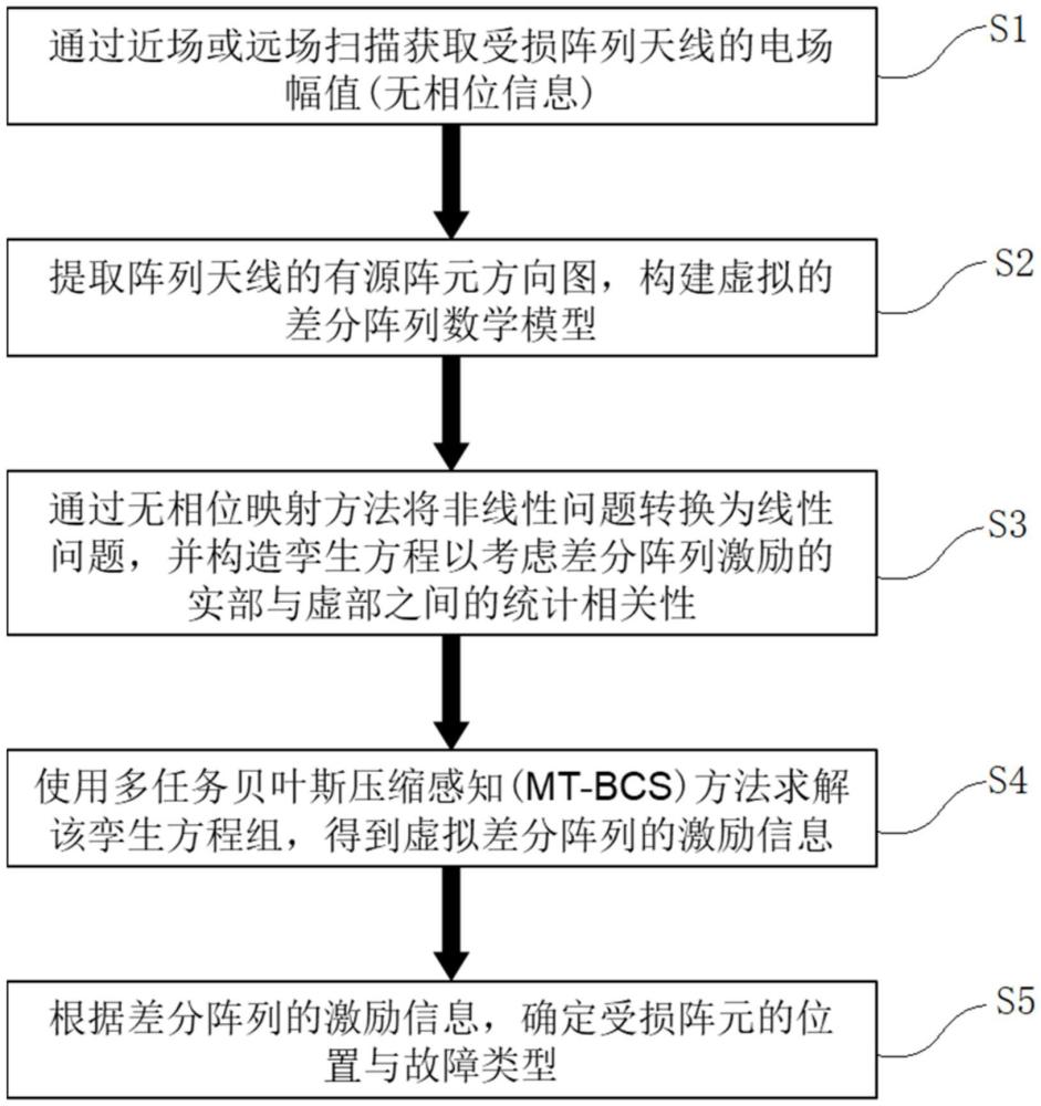 基于貝葉斯壓縮感知的無相位陣列天線故障診斷方法