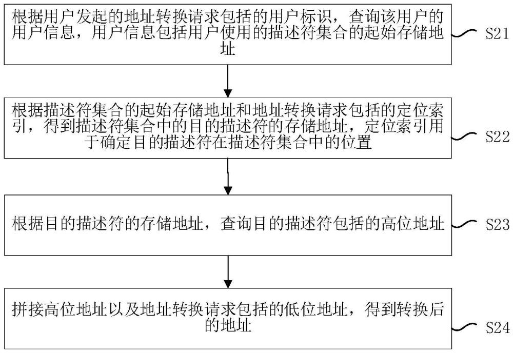 地址轉(zhuǎn)換方法、裝置、電子設(shè)備及存儲介質(zhì)與流程