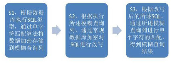 用于數(shù)據(jù)庫加密的密文單字符匹配模糊查詢方法及裝置與流程