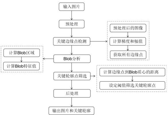 基于關鍵邊緣點和Blob分析的關鍵輪廓點提取方法與流程