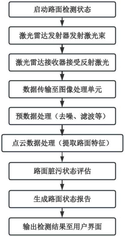 一種基于激光雷達(dá)的路面及臟污狀態(tài)檢測方法