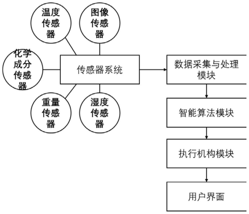 農(nóng)業(yè)廢棄物智能分類與處理系統(tǒng)的制作方法