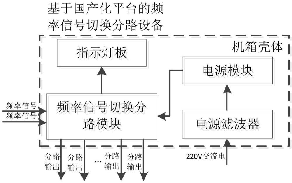 一種基于國(guó)產(chǎn)化平臺(tái)的頻率信號(hào)切換分路設(shè)備的制作方法