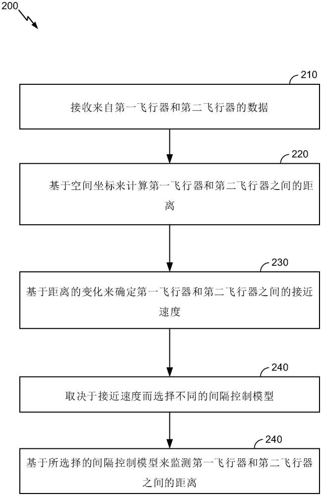 用于监测飞行器之间的间隔的系统与方法与流程