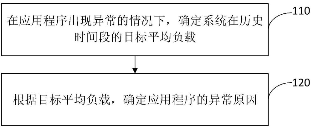 应用程序的异常确定方法、装置、介质、设备及程序产品与流程