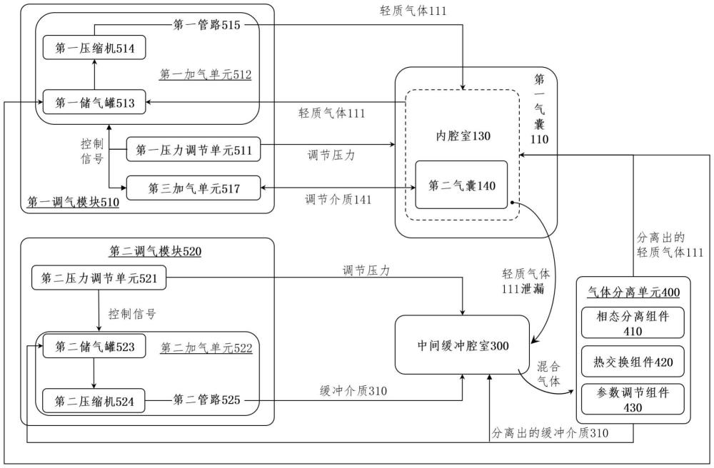 一种针对轻于空气的浮空器的压力调整系统及方法与流程