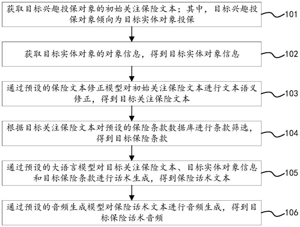 保險(xiǎn)話術(shù)生成方法和裝置、電子設(shè)備、存儲(chǔ)介質(zhì)與流程