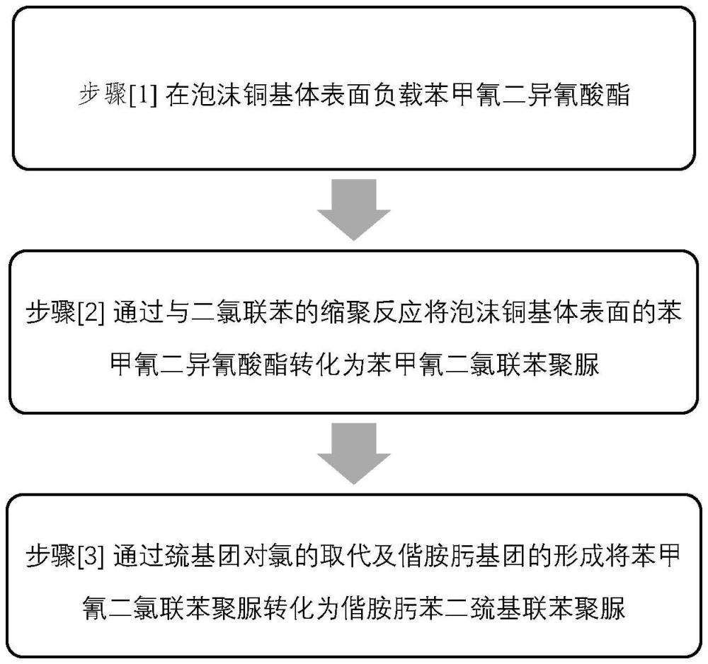 一種處理含汞離子污水用泡沫銅基吸附材料的制備方法