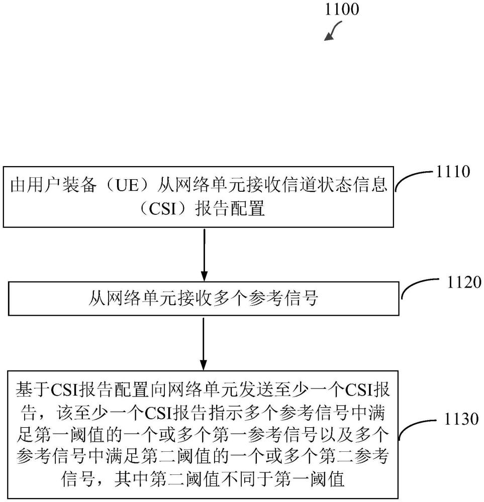 報(bào)告用于預(yù)測(cè)波束管理的參考信號(hào)測(cè)量的制作方法