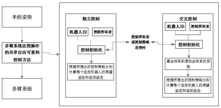 一種多臂系統(tǒng)遠程操作的共享自治可重構控制方法