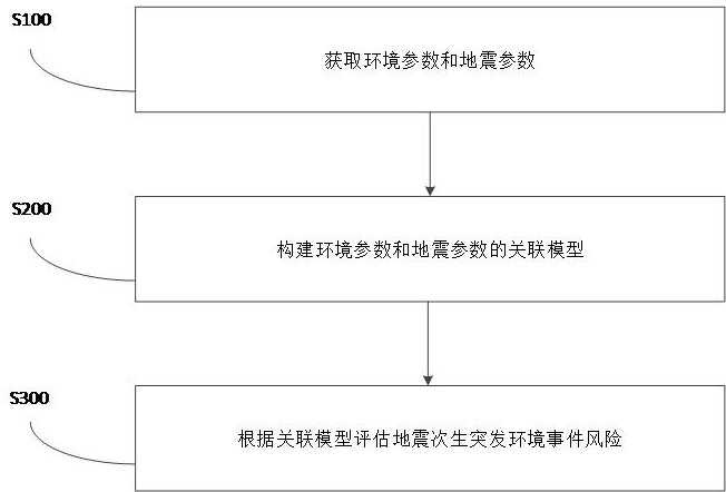 一種地震次生突發(fā)環(huán)境事件風(fēng)險的評估方法與流程