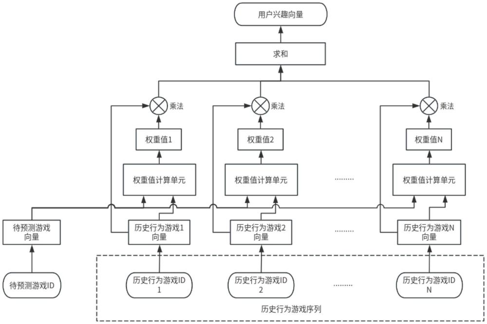 一种在游戏个性化推荐领域中提取用户兴趣的方法与流程