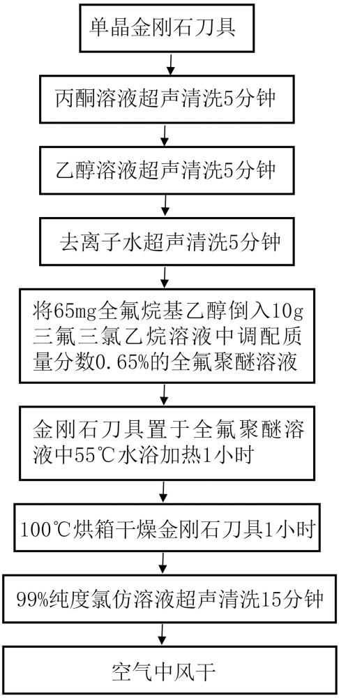 一種利用金剛石涂層刀具對純鐵進(jìn)行精密切削加工的方法