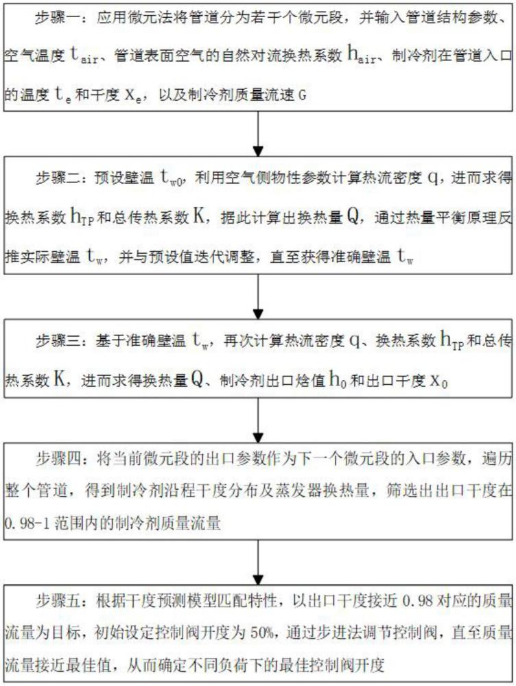 基于蒸發(fā)器管內干度預測模型的制冷供液閥門控制方法與流程