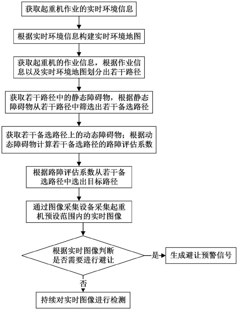 一種起重機(jī)路徑規(guī)劃與避障預(yù)警系統(tǒng)的制作方法