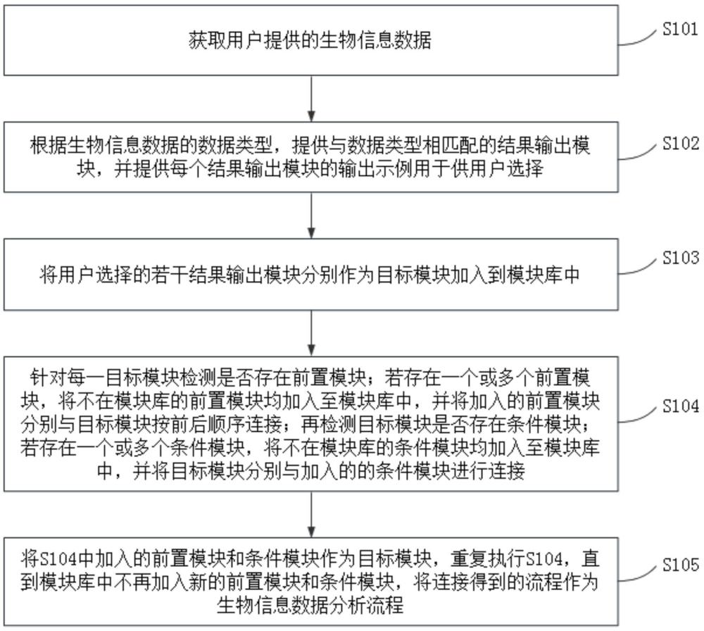 一種生物信息數(shù)據(jù)分析流程的自動生成方法、介質(zhì)及設(shè)備與流程