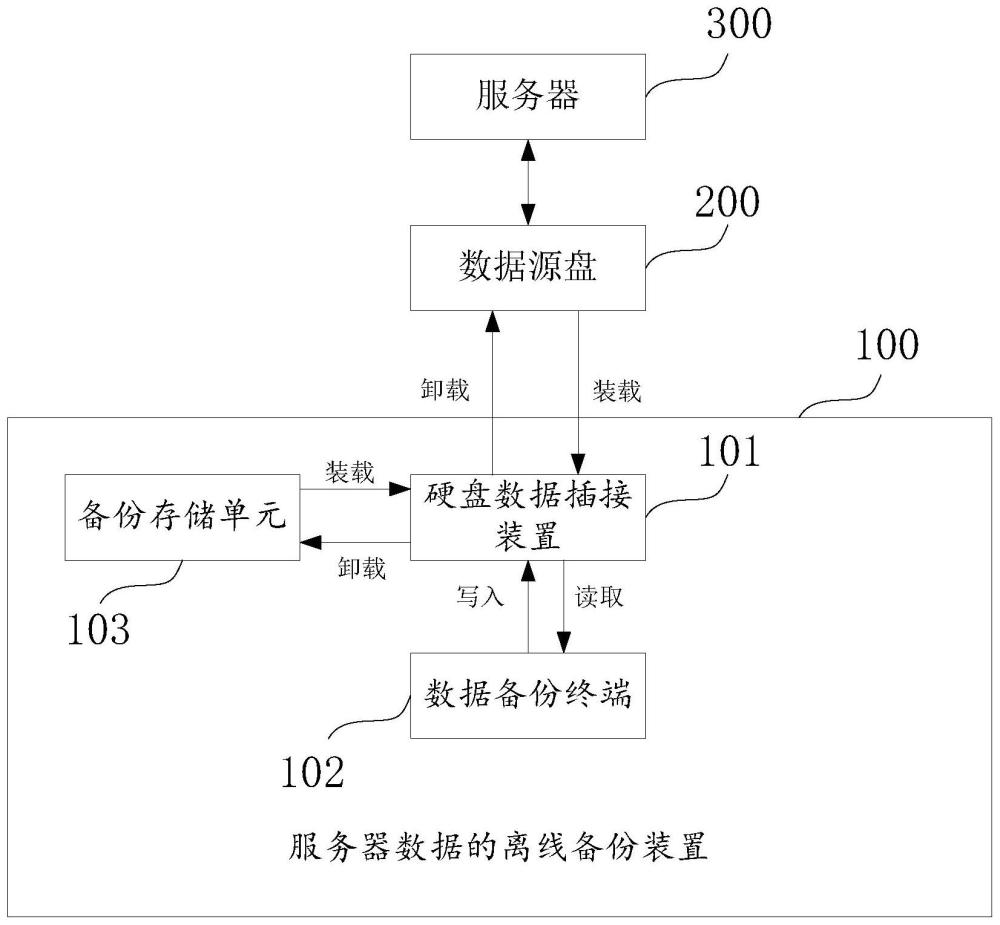 一種服務(wù)器數(shù)據(jù)的離線備份裝置、系統(tǒng)的制作方法