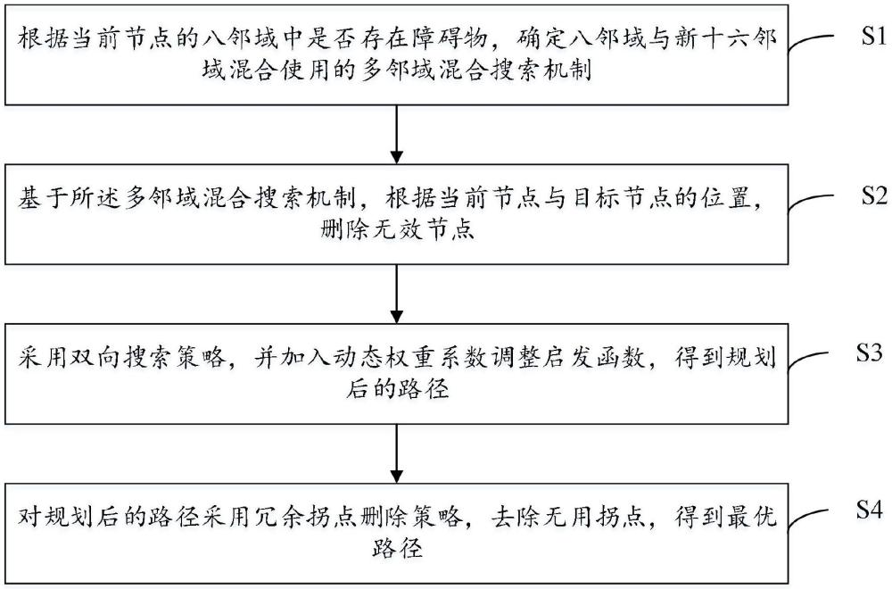 一種移動(dòng)機(jī)器人路徑規(guī)劃方法及系統(tǒng)與流程