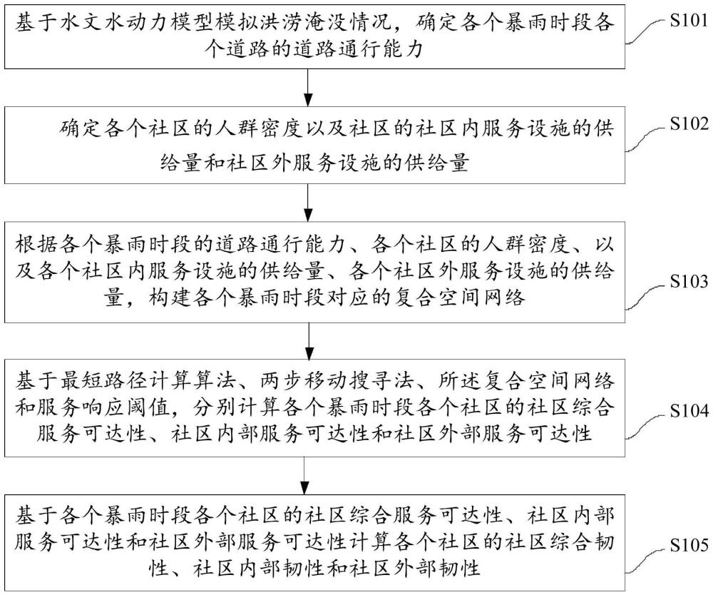 基于設施可達性的社區(qū)洪澇韌性及外部關系分析方法